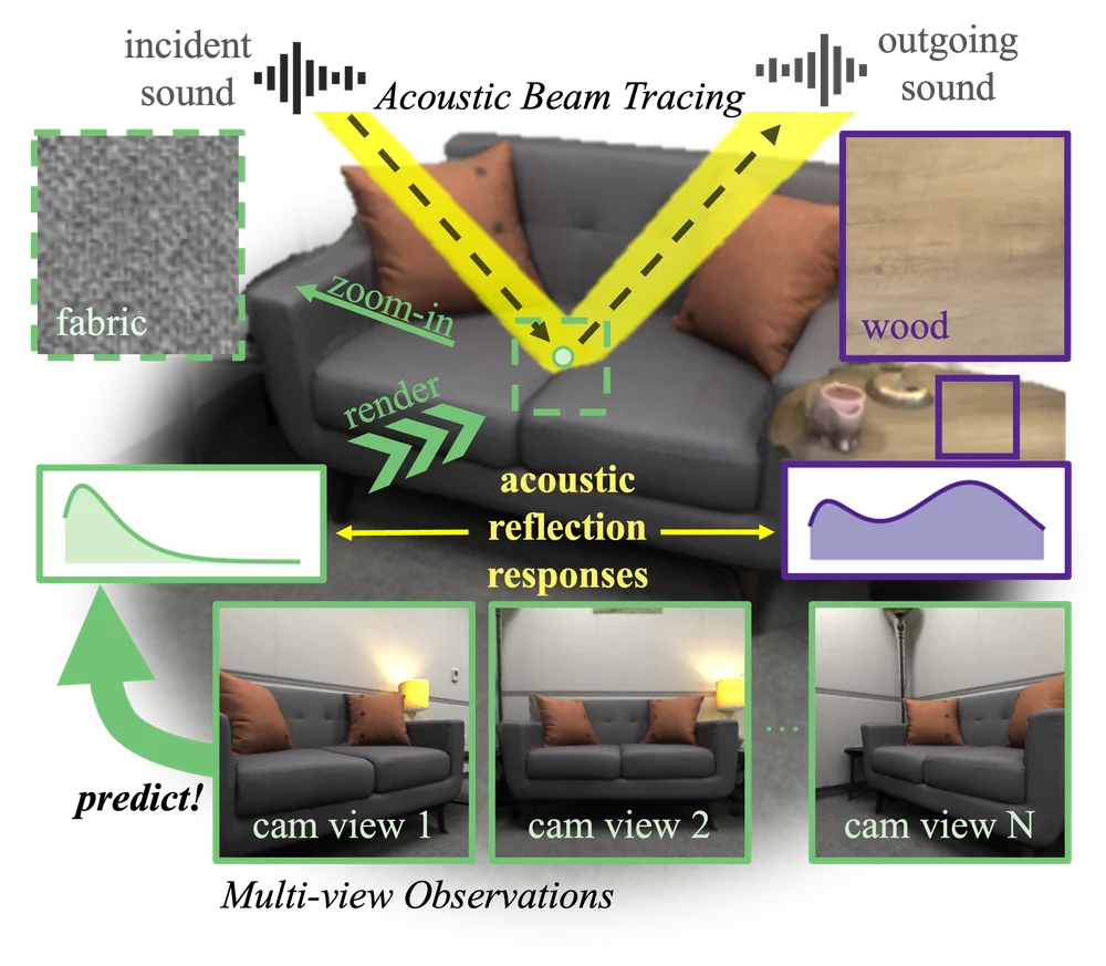 Multi-view observations and material-aware sound reflections reconstruct room acoustics.