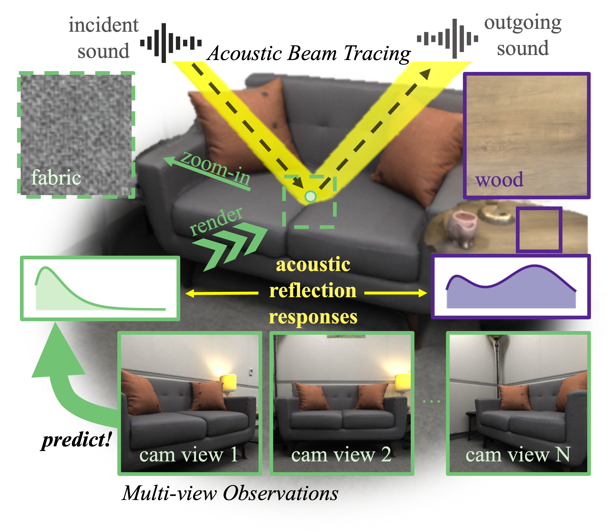 Differentiable Room Acoustic Rendering with Multi-View Vision Priors