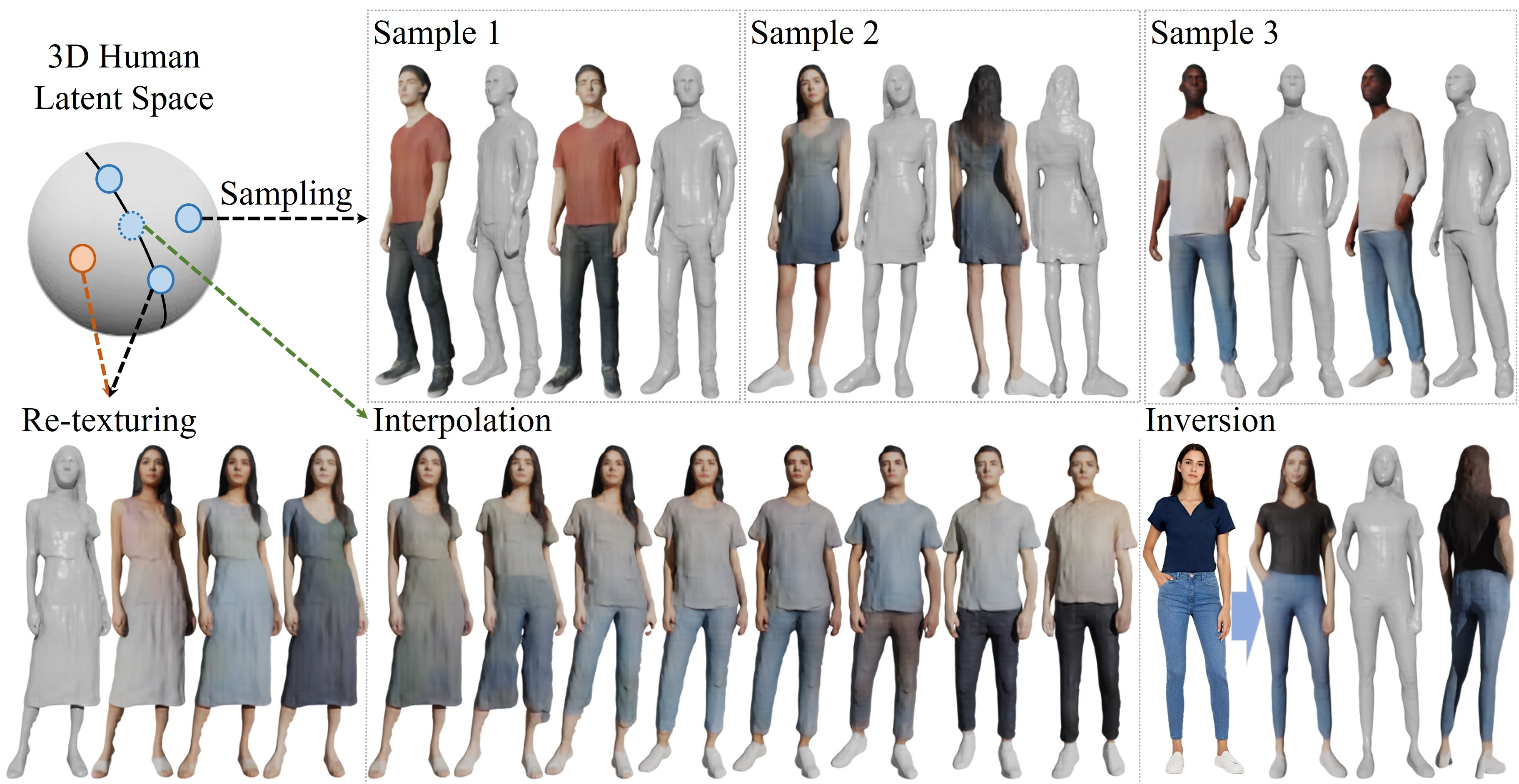 Get3DHuman: Lifting StyleGAN-Human into a 3D Generative Model using Pixel-aligned Reconstruction Priors.